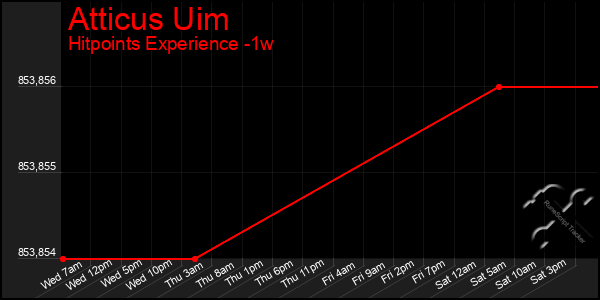 Last 7 Days Graph of Atticus Uim