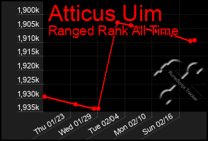 Total Graph of Atticus Uim