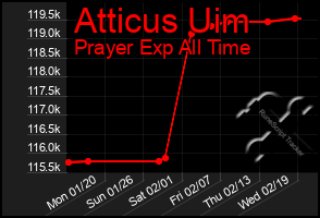 Total Graph of Atticus Uim