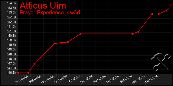 Last 31 Days Graph of Atticus Uim