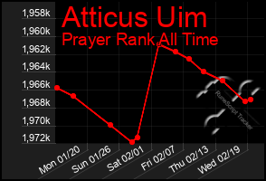 Total Graph of Atticus Uim