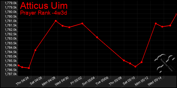 Last 31 Days Graph of Atticus Uim