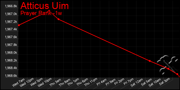 Last 7 Days Graph of Atticus Uim