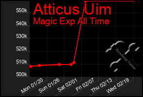 Total Graph of Atticus Uim