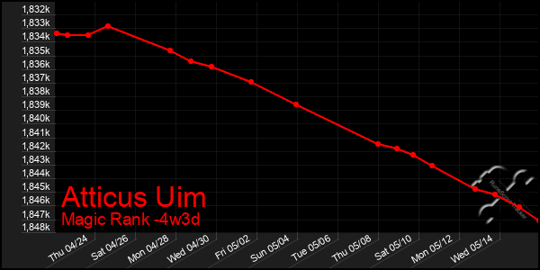 Last 31 Days Graph of Atticus Uim