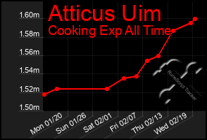 Total Graph of Atticus Uim