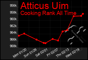 Total Graph of Atticus Uim