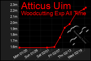 Total Graph of Atticus Uim