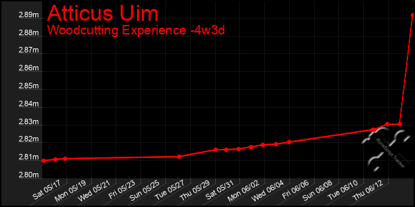Last 31 Days Graph of Atticus Uim
