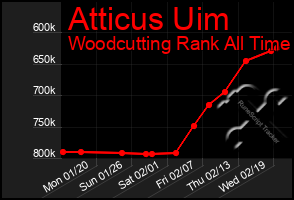 Total Graph of Atticus Uim