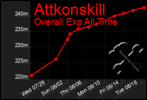 Total Graph of Attkonskill