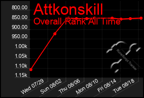 Total Graph of Attkonskill