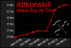 Total Graph of Attkonskill
