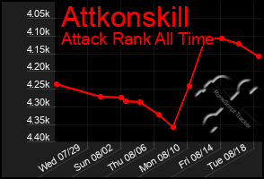 Total Graph of Attkonskill