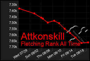Total Graph of Attkonskill
