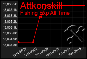 Total Graph of Attkonskill