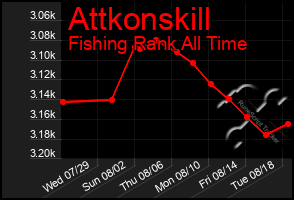 Total Graph of Attkonskill