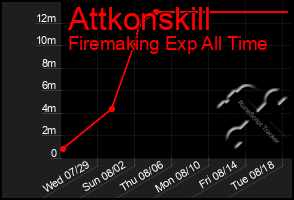 Total Graph of Attkonskill