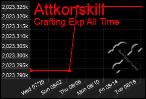Total Graph of Attkonskill