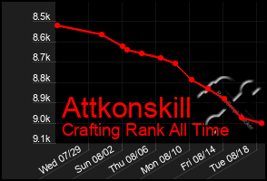 Total Graph of Attkonskill