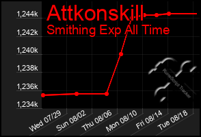 Total Graph of Attkonskill