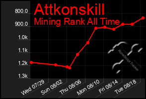 Total Graph of Attkonskill