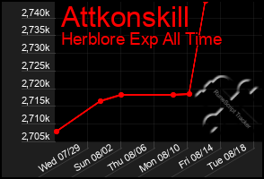 Total Graph of Attkonskill