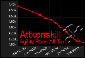 Total Graph of Attkonskill