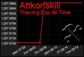 Total Graph of Attkonskill