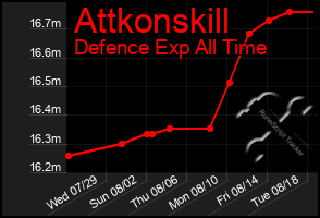 Total Graph of Attkonskill