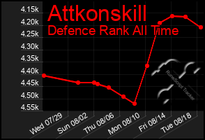 Total Graph of Attkonskill