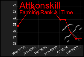 Total Graph of Attkonskill