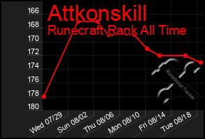 Total Graph of Attkonskill