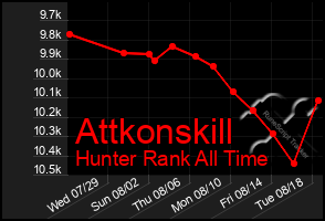 Total Graph of Attkonskill