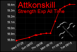 Total Graph of Attkonskill
