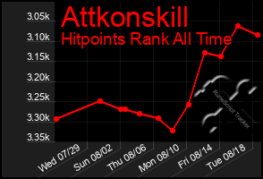 Total Graph of Attkonskill