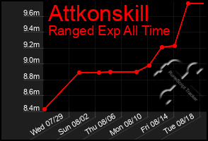 Total Graph of Attkonskill