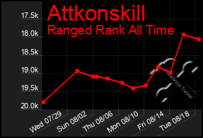 Total Graph of Attkonskill
