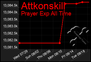 Total Graph of Attkonskill