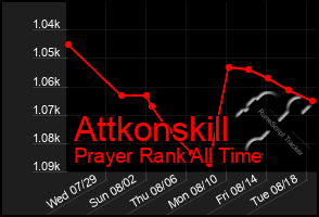 Total Graph of Attkonskill