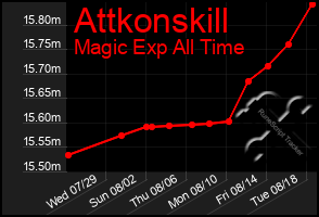 Total Graph of Attkonskill