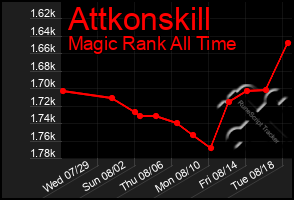 Total Graph of Attkonskill