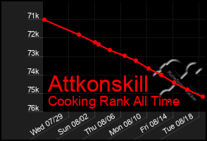 Total Graph of Attkonskill