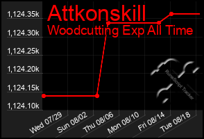 Total Graph of Attkonskill