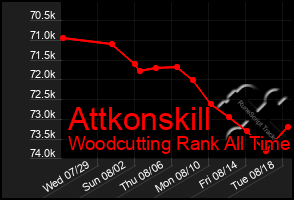 Total Graph of Attkonskill