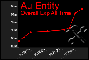 Total Graph of Au Entity