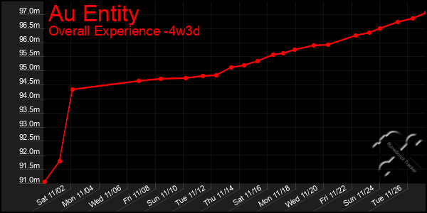 Last 31 Days Graph of Au Entity