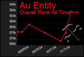 Total Graph of Au Entity