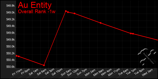 1 Week Graph of Au Entity