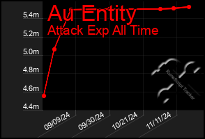 Total Graph of Au Entity